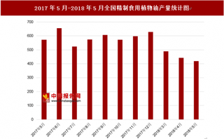 2018年5月全国精制食用植物油产量为419.6万吨 其中去年5月产量为573.7万吨