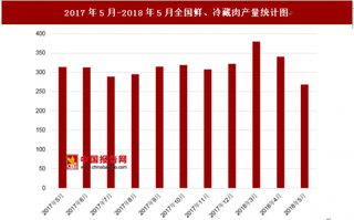 2018年5月全国鲜、冷藏肉产量为268.4万吨 其中去年5月产量为314.4万吨