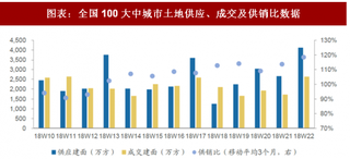 2018年中国房地产行业土地市场供给成交情况 从溢价率的角度来看 较前周上升1.9个百分点（图）