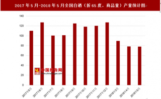 2018年5月全国白酒（折65度，商品量）产量为78.1万千升 其中去年5月白酒产量为110.2万千升