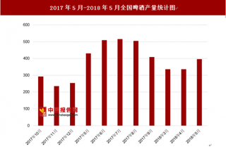 2018年5月全国啤酒产量为397.1万千升 其中去年5月啤酒产量为430.5万千升