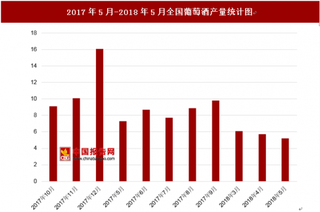 2018年5月全国葡萄酒产量为5.2万千升 其中去年5月葡萄酒产量为7.3万千升