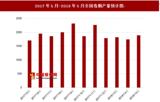 2018年5月全国卷烟产量为1893.5亿支 其中去年5月卷烟产量为1703.8亿支