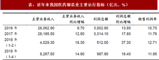 2018年我国医药行业发展现状分析 利润增长放缓 行业分化凸显