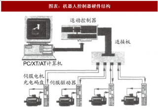 2018年中国机器人行业控制器结构与竞争格局 硬件差距较小 难点集中于软件（图）