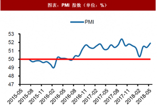2018年中国工控行业重要事件与宏观数据情况 传统行业景气回升 业生产经营有所改善（图）