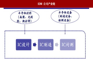 2018年我国半导体行业业务模式分析 目前主要有两种 大部分公司采取专业分工