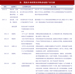 2018年我国集成电路行业利好因素与现状分析 政策、资金支持逐步落地 产业提速发展