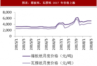 2018年中国包装行业市场供需情况 下游需求增长缓慢 中游盈利受到挤压（图）