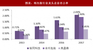 2018年中国包装行业市场规模与龙头企业市占率 行业集中度提升 细分龙头企业占率上升 强者恒强（图）