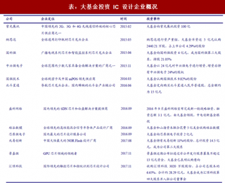 2018年我国集成电路行业市场发展现状与展望分析 仍然受制于发达国家先进芯片 大基金二期有望加大投资力度