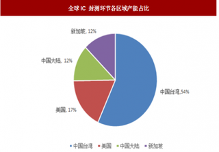 2018年我国集成电路封测行业市场格局与发展前景分析 产能主要集中在亚洲地区 国内企业将进一步抢占份额