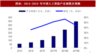 2018年中国互联网行业人工智能发展现状及产业规模 IDC增幅明显 大数据价值凸显（图）