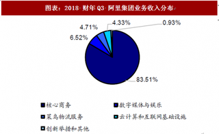 2018年中国互联网行业阿里巴巴集团产品架构及业务收入分布 占据国内半壁江山 对标AWS引领云计算（图）