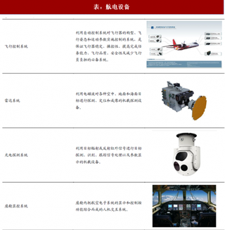 2018年我国机载设备行业种类与发展慨况分析 产业种类繁多 军工企业支撑行业