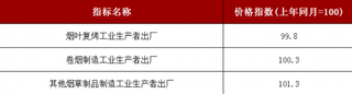 2018年5月全国烟叶复烤工业生产者出厂价格指数为99.8% 其中卷烟制造价格指数为100.3%