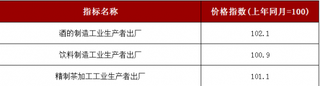 2018年5月全国酒的制造工业生产者出厂价格指数为102.1% 其中饮料制造价格指数为100.9%