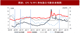 2018年中国包装行业消费需求及发展现状 快递业务量高速增长 龙头公司盈利弹性充足（图）