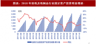 2018年造纸行业需求供给及纸浆价格 固定资产投资提速 废纸供给紧张明显（图）