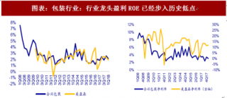 2018年中国包装行业企业整合及龙头净利率 整合逐步推进 未来龙头话语权提升（图）