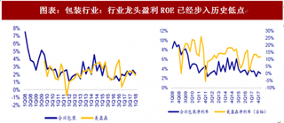 2018年中国包装行业企业整合及龙头净利率 整合逐步推进 未来龙头话语权提升（图）