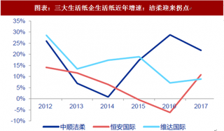 2018年中国生活用纸行业消费量及纸企历史估值 经历洗牌调整 龙头地位确立（图）