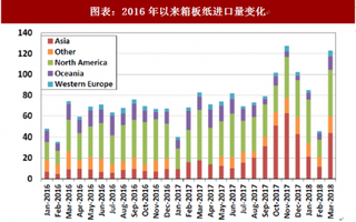 2018年中国造纸行业价格涨幅及成本分析 进口纸冲击形成纸价天花板 行业开工率提升（图）