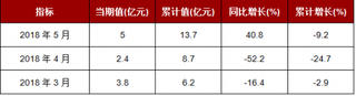 2018年5月烟草制品业出口交货值当期值最多 为5亿元同比增长40.8%