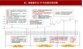 2018年我国新能源车行业前景展望与投资策略分析政策、量、价整体向好预计下半年迎来车型高端化拐点