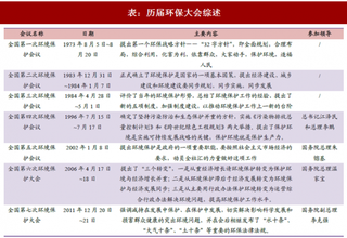 2018年我国新能源与电力环保行业发展趋势分析政策有望催生环保市场新一轮发展期用电量增速或持续超预期