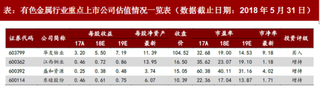 2018年我国有色金属行业重点上市公司相关情况分析华友钴业钴矿产能释放在即东睦股份业绩稳定