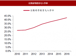 2018年我国教育行业民办高教市场发展趋势与投资建议分析量价齐升确定性较强扩张主要依靠收购