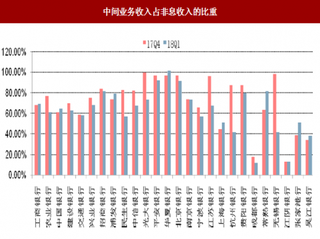 2018年我国上市银行非息收入增速预测分析增长将明显分化股份行好于城商行