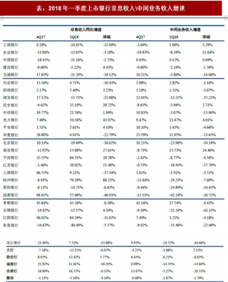 2018年我国银行业非息收入分析整体负增长增速进一步下滑