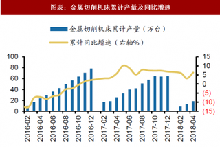 2018年中国工控行业下游行业产量及同比增速家电行业总体增速稳定彩电、空调等细分领域增速较快（图）