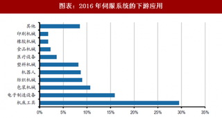 2018年中国机器人行业伺服系统下游应用与竞争格局下游应用领域众多有望实现国产化突破（图）