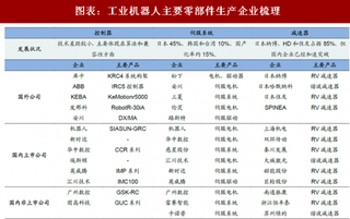 2018年中国机器人行业企业梳理与盈利能力零部件国产化盈利能力将有较高保障（图）