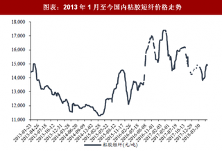 2018年中国纺织行业上游原材料市场价格走势与数据分析（图）