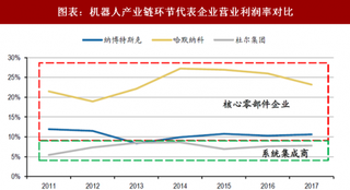 2018年中国机器人行业商业模式与企业发展趋势核心零部件加速突破有利于企业向一体化模式探索（图）