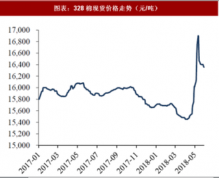 2018年中国纺织行业棉花市场态势内棉棉花现货价格小幅回落外棉棉花现货上行趋势依旧明显（图）