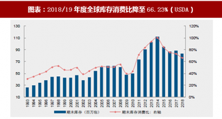 2018年全球纺织行业国际棉价中长期影响因素分析 棉花去库延续 支撑中期全球棉价走强（图）