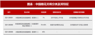 2018年中国棉花关税分类及滑准税发放情况 支撑全球棉价 强化国内外棉价联动（图）