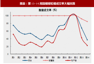 2018年中国纺织行业储备棉轮储成交率分析 出台政策组合拳平抑短期炒作 内棉短期有所降温（图）