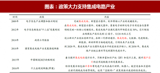 2018年中国集成电路产业政策扶持及发展趋势 政策推动芯片国产化 电子化学品有望加速进口替代（图）