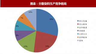 2018年中国染料行业产量及生产竞争格局 呈现寡头垄断格局 环保收紧带动供给收缩（图）