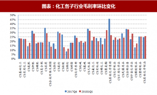 2018年中国化工子行业盈利能力分析 毛利率、净利率环比有所提升（图）