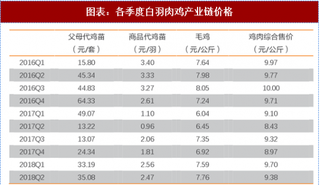 2018年中国白羽肉鸡行业业绩：产业链价格淡季不淡（图） 1.白羽肉鸡上市公司二季度业绩