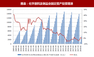 2018 年中国化工行业产业链及发展趋势 产能过剩局面好转 下游需求保持稳定（图）