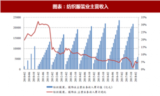 2018年中国染料行业需求及环保监管  需求保持稳定增长 染料价格大幅上涨（图）