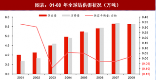 2018年中国钴行业需求：3C 技术进步催生史上最大上涨行情（图）